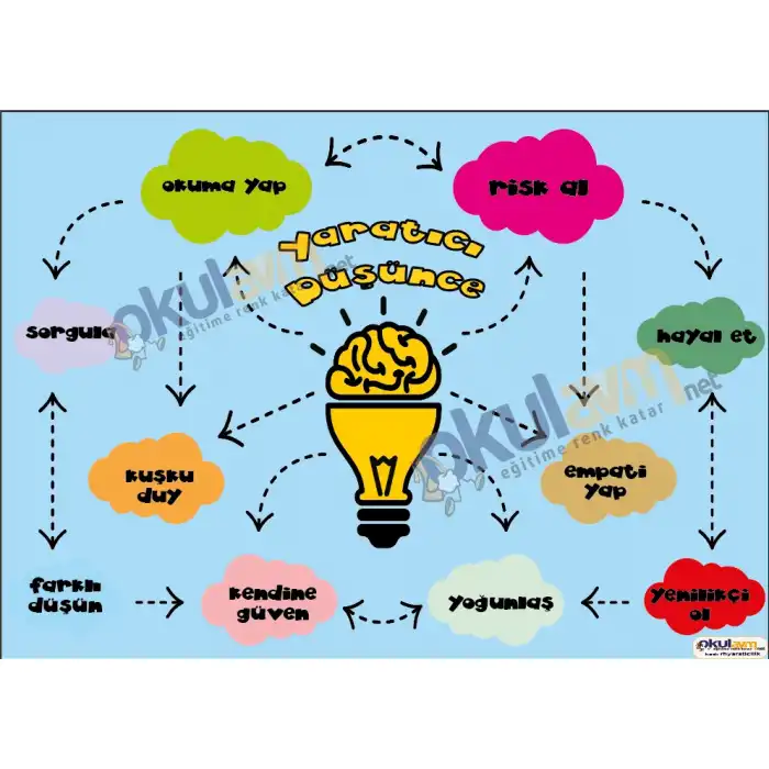 Yaratıcı Düşünme Afişi