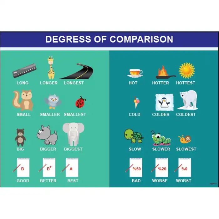 İngilizce Degress Of Comparison Afişi 1