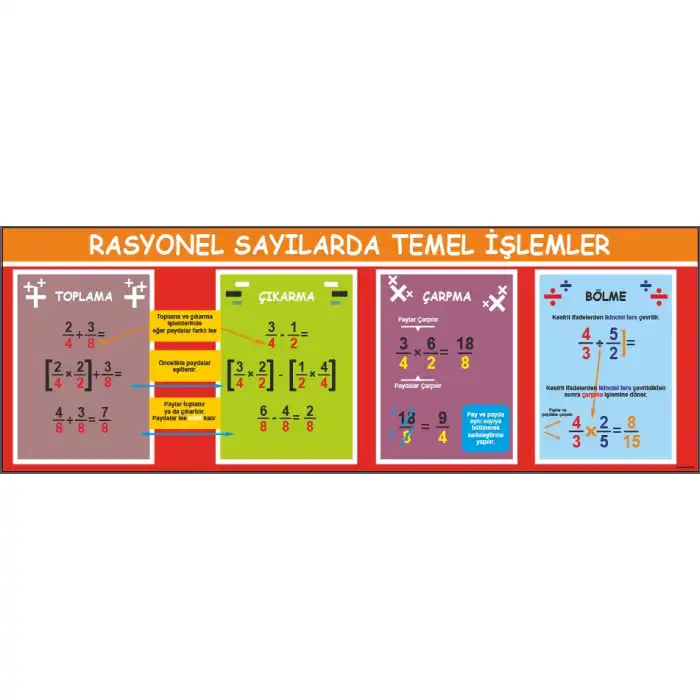 Rasyonel Sayılarda (Kesirlerde) İşlemler Afişi