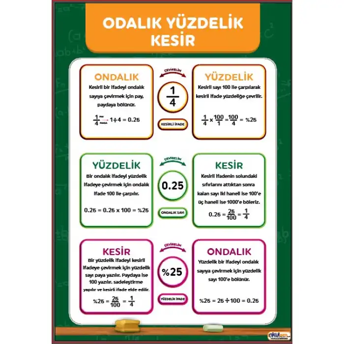 Ondalık Ve Yüzdelik Kesirler Afişi