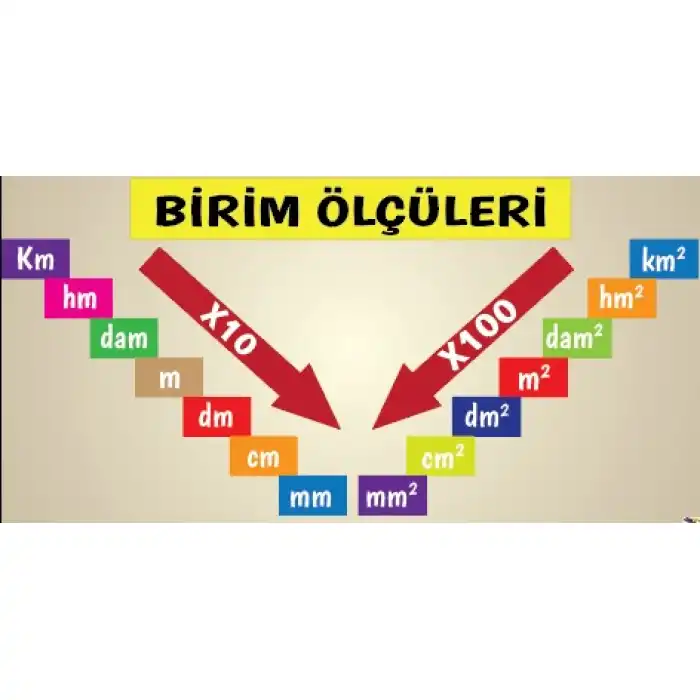Uzunluk ve Alan Ölçü Birim Katları Afişi