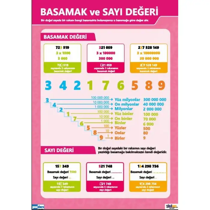 Basamak ve Sayı Değeri Afişi (Posteri)