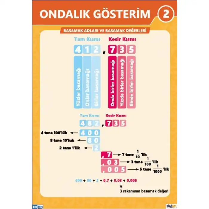 Ondalık Gösterim Afişi (Posteri) 2