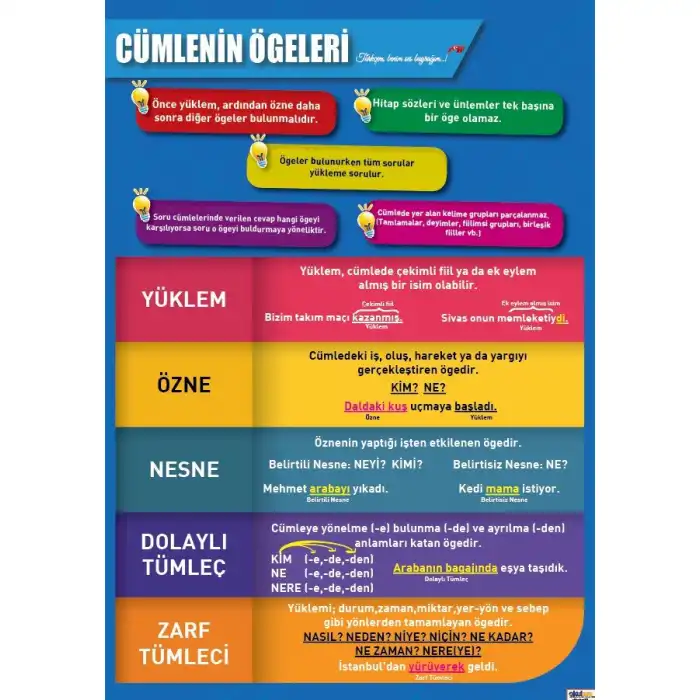 Cümlenin Ögeleri Afişi