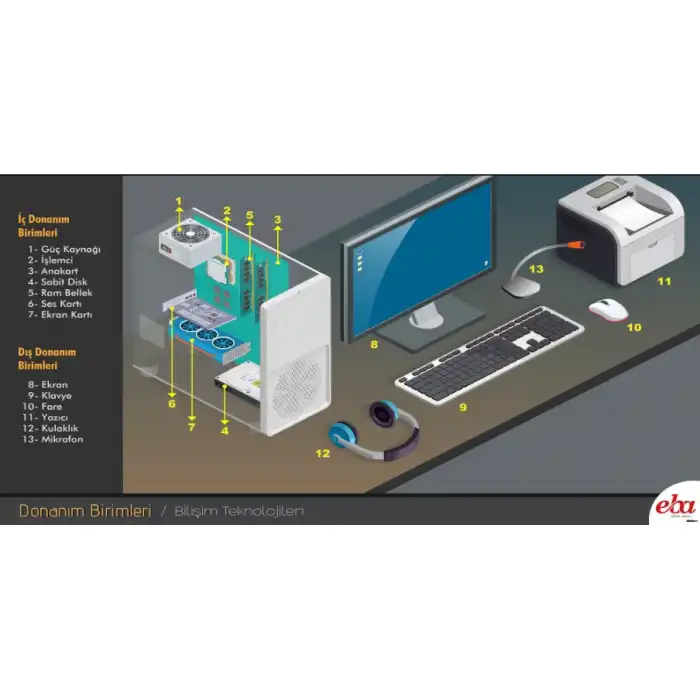 Bilişim Sokağı Donanım Birimleri Afişi (Posteri)