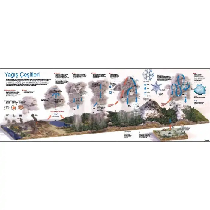 Yağış Çeşitleri Afişi (Posteri)