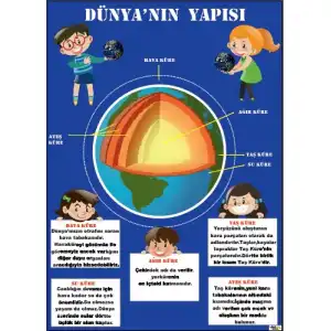 Dünyanın Yapısı ve Katmanları Afişi