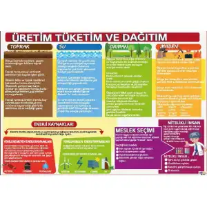 Üretim Tüketim ve Dağıtım Afişi
