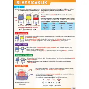 Isı ve Sıcaklık Afişi
