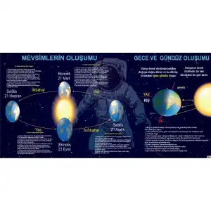 Mevsimler ve Gece-Gündüz Oluşumu Afişi