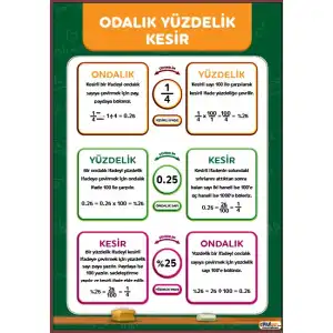 Ondalık Ve Yüzdelik Kesirler Afişi
