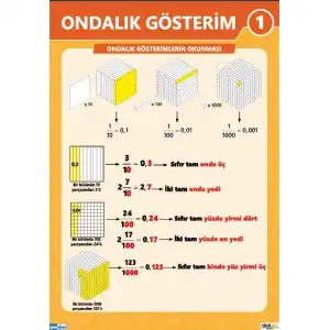 Ondalık Gösterim Afişi (Posteri) 1