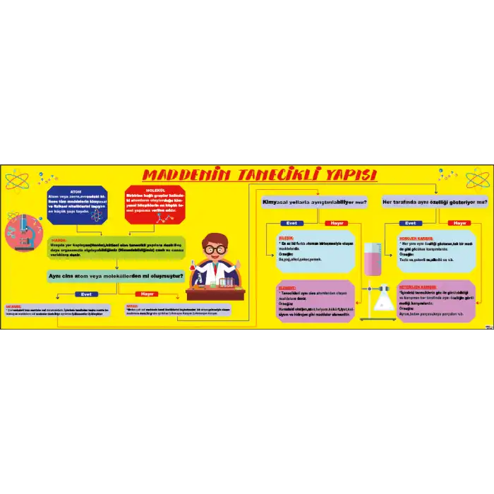 Fen Dersi Maddenin Tanecikli Yapısı Afişi
