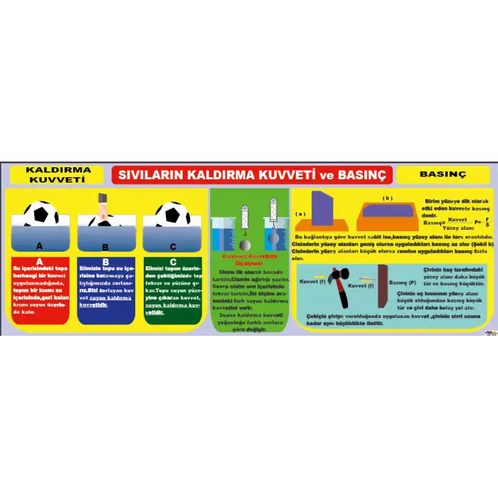 Sıvıların Kaldırma Kuvveti ve Basınç Afişi