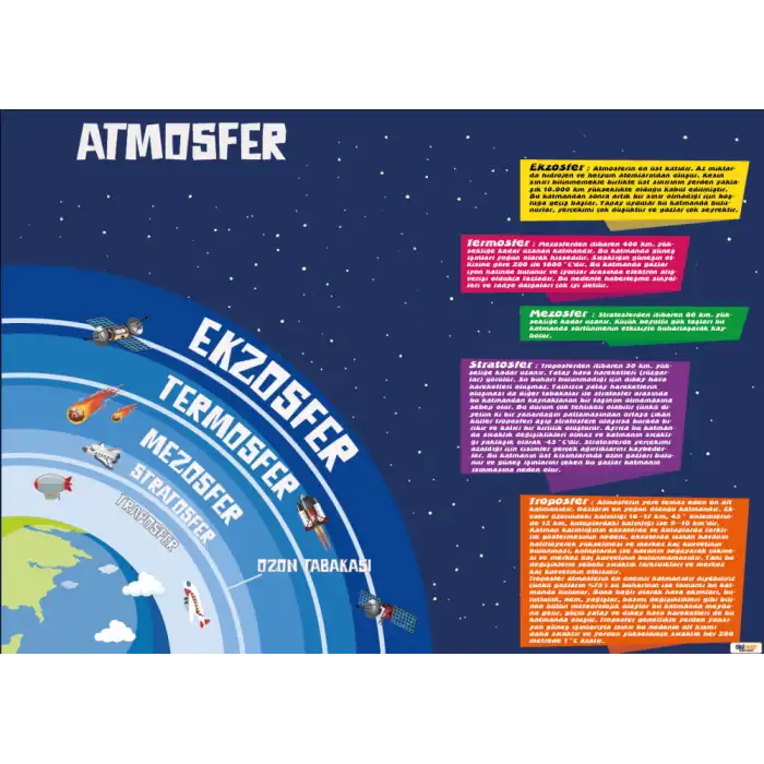 Atmosfer Katmanları Posteri