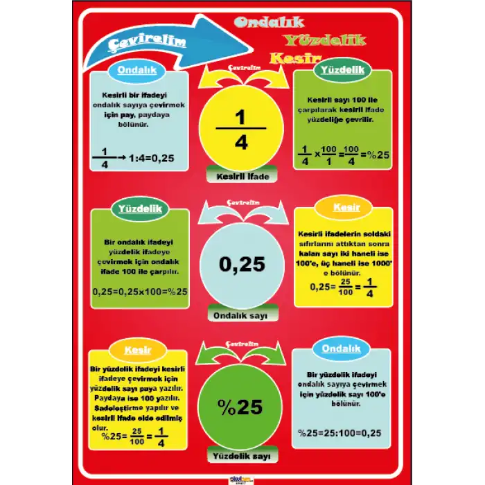 Ondalık, Yüzdelik Kesirleri Çevirme Afişi