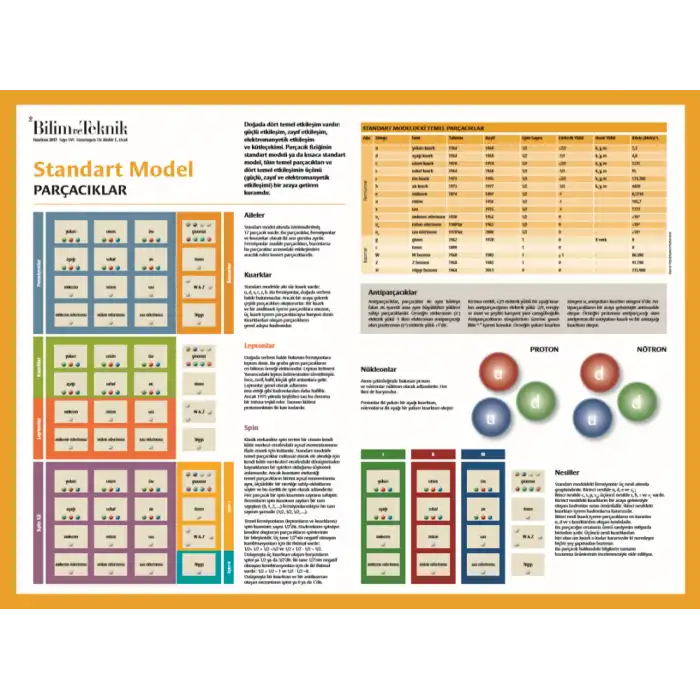 Standart Model (Parçacıklar) Afişi