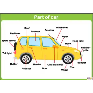 İngilizce Parts Of Car Afişi