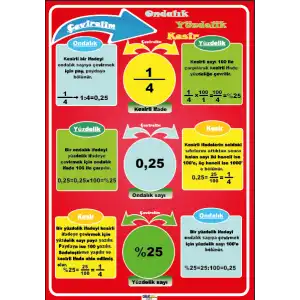 Ondalık, Yüzdelik Kesirleri Çevirme Afişi