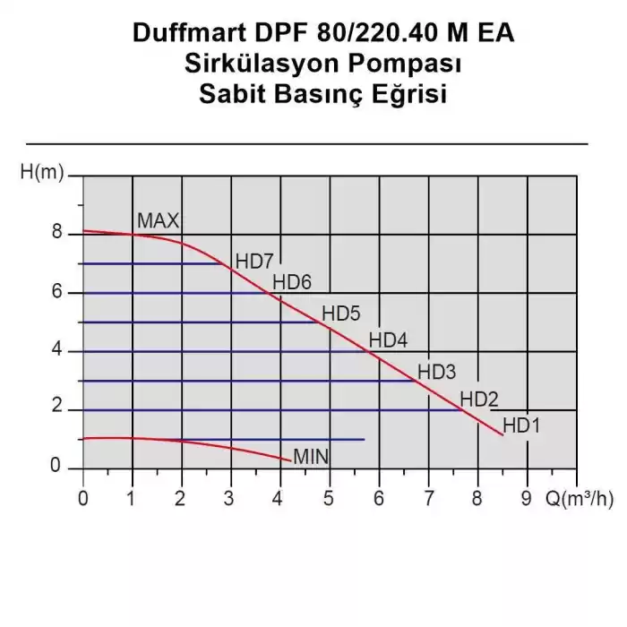 Duffmart DPF 80/220.40 M EA Sirkülasyon Pompası