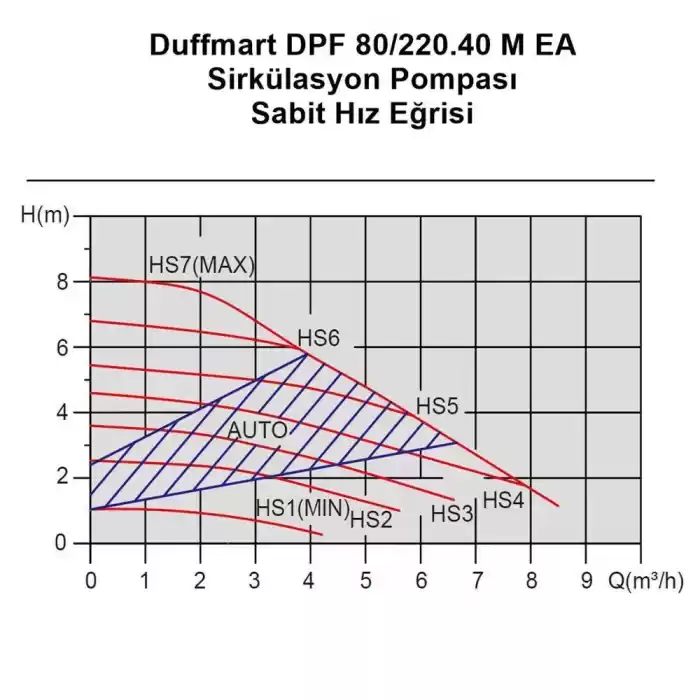 Duffmart DPF 80/220.40 M EA Sirkülasyon Pompası