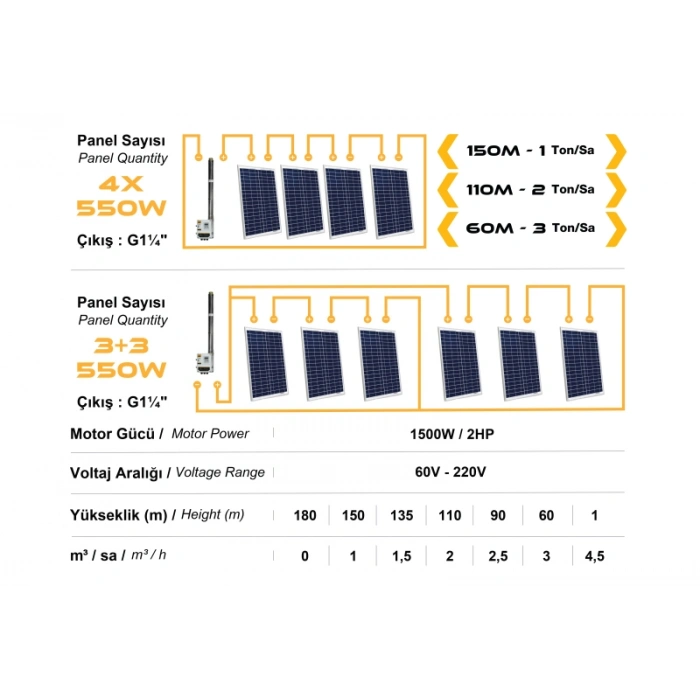 DC Pompa 2Hp / 1500W / 110V (3RDC3.8-180-110-1500)