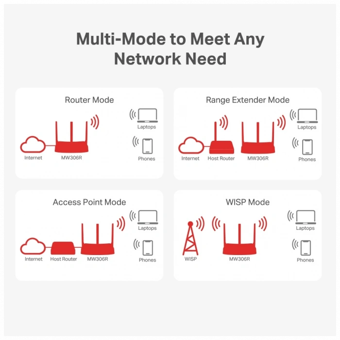 MERCUSYS MW306R 4 Port, 300Mbps, 2,4Ghz WiFi, Masaüstü, Megabit, Multi-Mode, Router