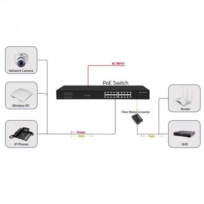 ODS 16port 200w FULL PoE 08ODS-16GP2S-200 GIGABIT 2X SFP Yönetilemez Switch