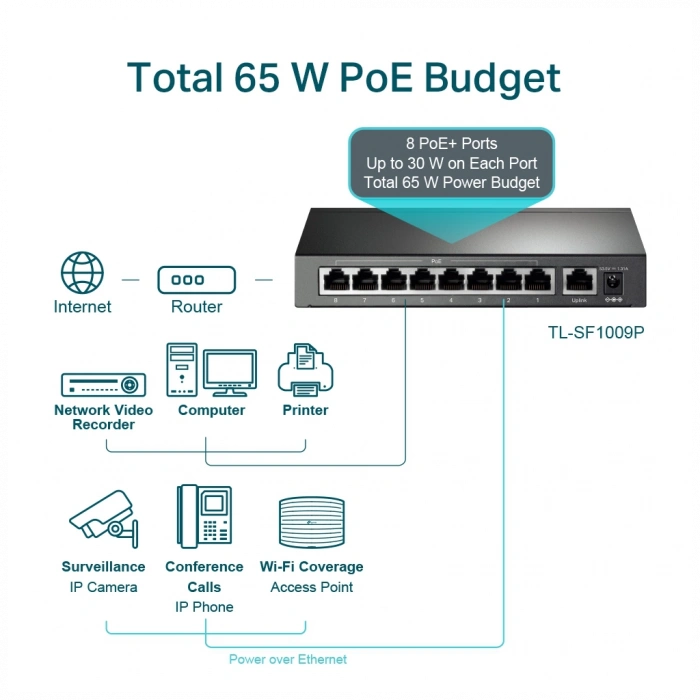 TP-LINK TL-SF1009P, 8 Port, MegaBit, PoE 65W, 1 Port Uplink, Yönetilemez, Metal Kasa, Masaüstü Switch