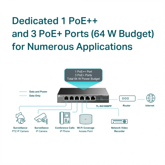 TP-LINK TL-SG1006PP, 6 Port, GigaBit, 4 Port PoE 64W, Yönetilemez, Metal Kasa, Masaüstü Switch