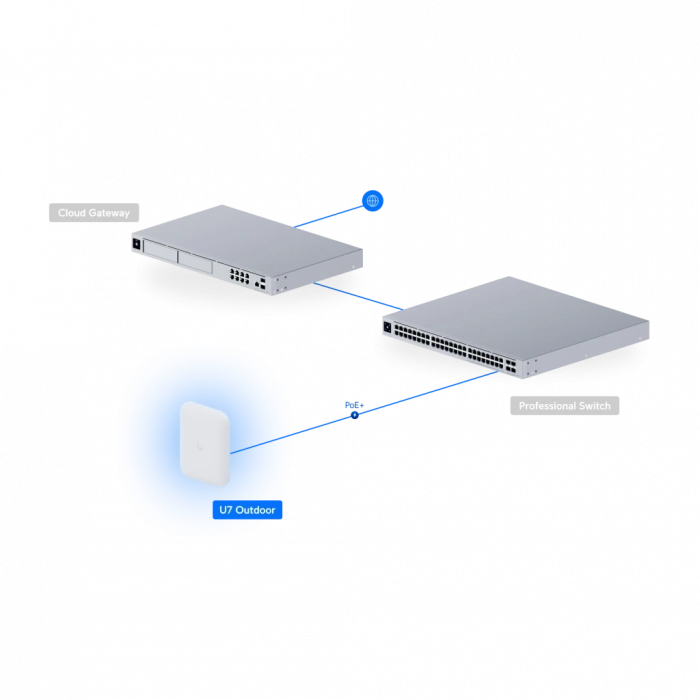 UBIQUITI UAP-U7-PRO-Outdoor, UniFi, Triple Band, 5765Mbps, Wifi6, Tavan Tipi, Access Point (Poe Adaptör Çıkmaz)