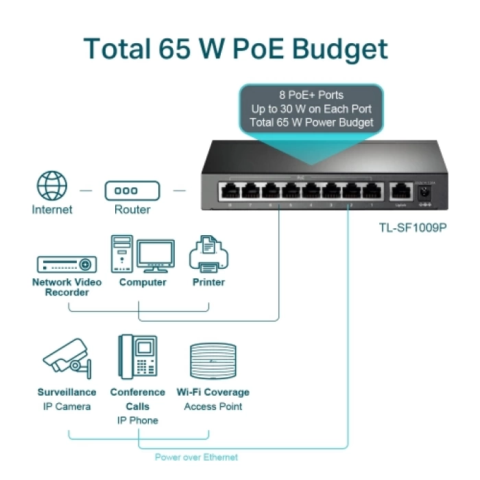 TP-LINK TL-SF1009P, 8 Port, MegaBit, PoE 65W, 1 Port Uplink, Yönetilemez, Metal Kasa, Masaüstü Switch