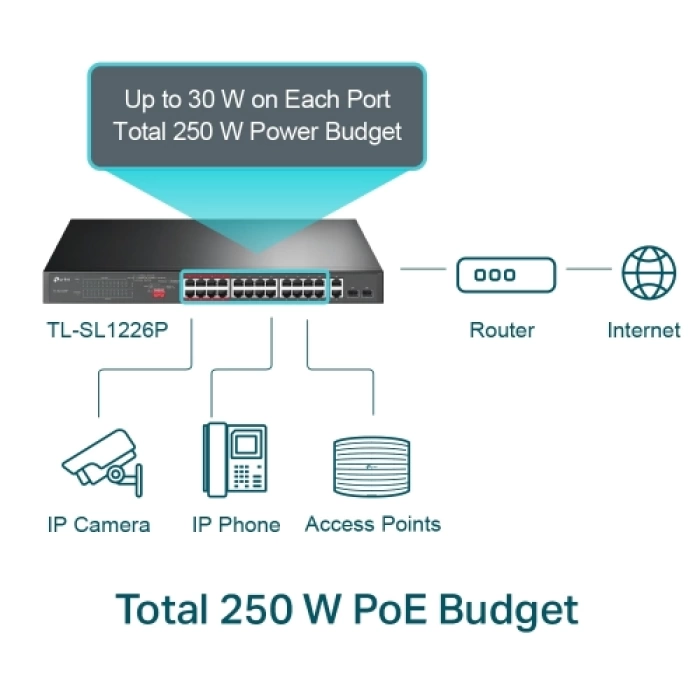 TP-LINK TL-SL1226P, 24 Port, Megabit, PoE 250W, 2 Port Combo Gigabit SFP, Yönetilemez, Rackmount, Switch