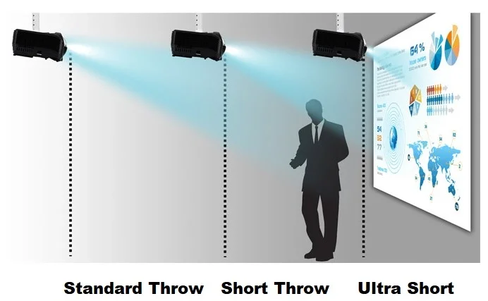 Kısa Mesafe Projeksiyonlar
