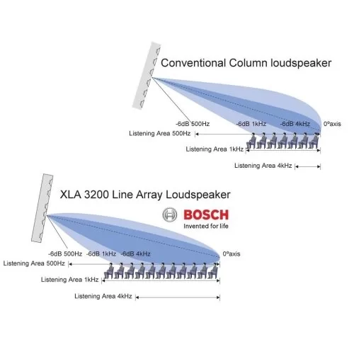 Bosch LBC3200/00 Vertical Array Hat dizilimli hoparlör, 30W