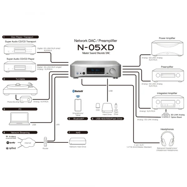 Esoteric N-05XD Network Player - DAC - Pre Amplifikatör