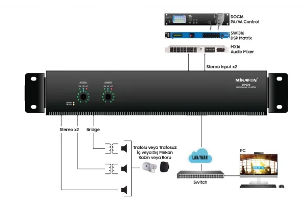 Mikafon DP500 Power Amfi 2x300W/100V | Yönetilebilir Network IP