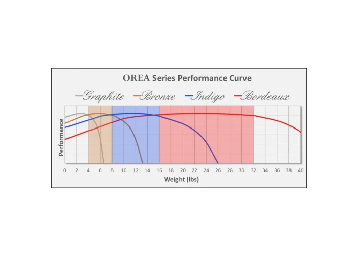 IsoAcoustic OREA Bronze Adet Fiyatıdır