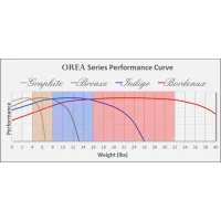 IsoAcoustic OREA Bronze Adet Fiyatıdır