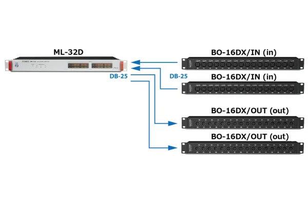 Tascam BO-16DX-IN Breakout Box with 16 Balanced In XLR(F) to 2* SUB-D25