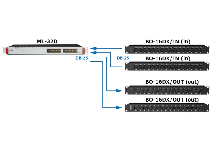 Tascam BO-16DX-IN Breakout Box with 16 Balanced In XLR(F) to 2* SUB-D25