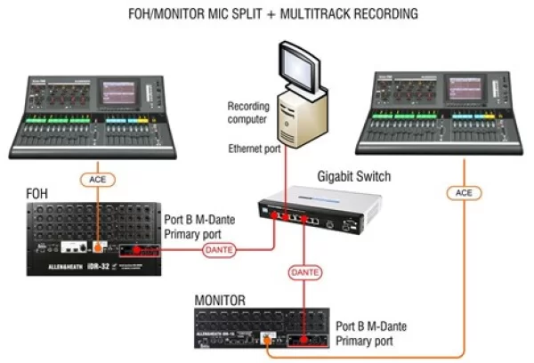 Allen Heath M-Dante  Ilive&Gld Audio Networking Option