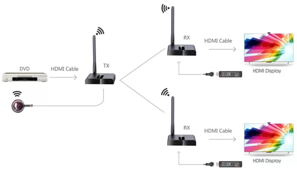 LENKENG LKV388M Kablosuz Görüntü Aktarım Cihazı, 50 M HDMI, Verici-Alıcı Set