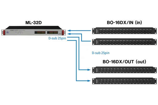 Tascam BO-16DX-OUT breakout Box with 16 Balanced Outputs XLR(M) from 2* SUB-D25