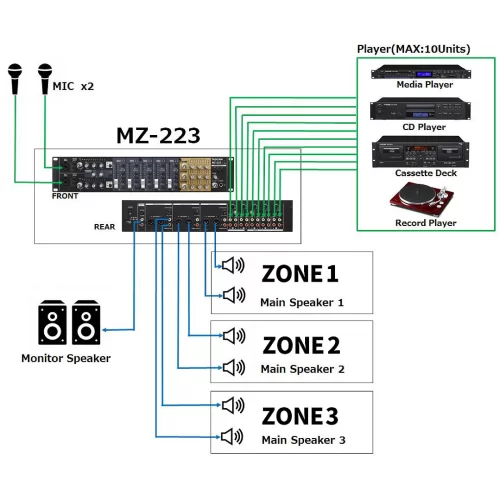 Tascam MZ-223 3-Zone Mixer, For installation 19, 2U