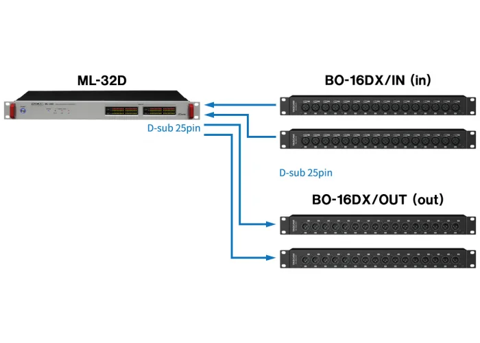 Tascam BO-16DX-OUT breakout Box with 16 Balanced Outputs XLR(M) from 2* SUB-D25