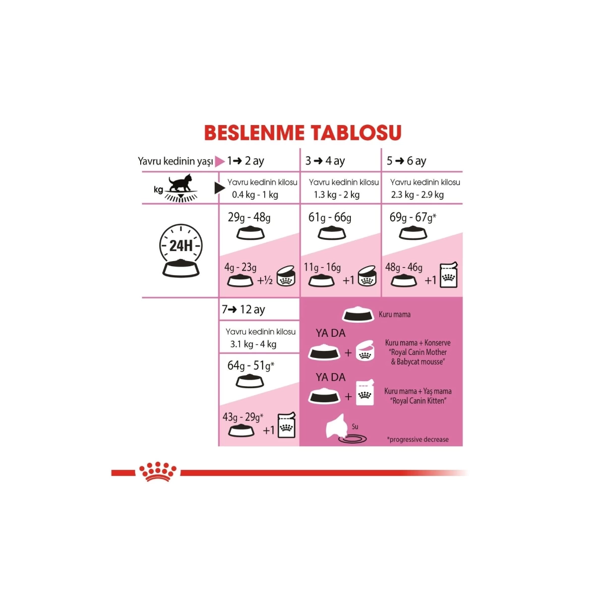 Royal Canin Kitten Yavru Kedi Maması 4 Kg