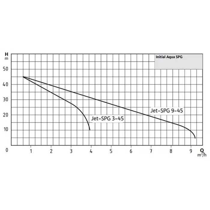 Wilo Aqua SPG 25-9.45 Yatay Tanklı Hidrofor 4 Kat-17 Daire