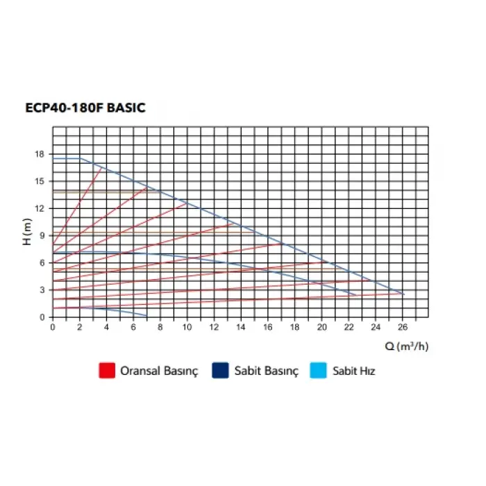 ETNA ECP Basic 40-180F (16-600 W) Frekans Kontrollü Sirkülasyon Pompası - Flanşlı