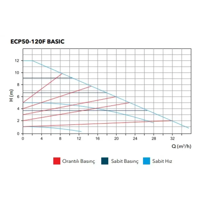 ETNA ECP Basic 50-120F (20-545 W) Frekans Kontrollü Sirkülasyon Pompası - Flanşlı